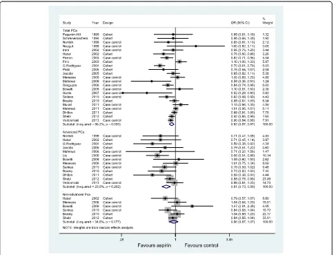 Figure 4 Association between aspirin use and incidence of prostate cancer.