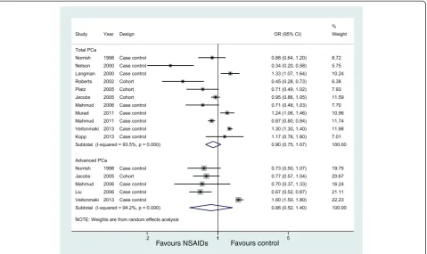 Figure 2 Association between use of any NSAIDs and incidence of prostate cancer.