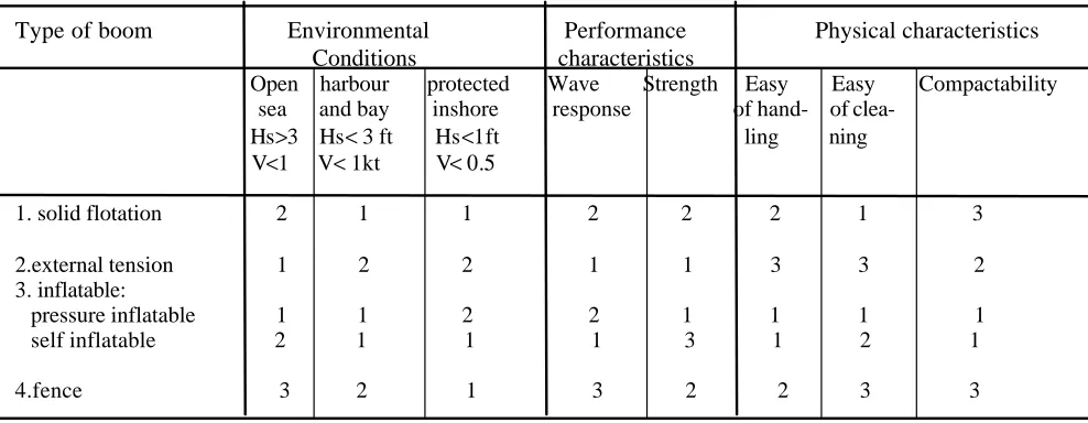 Table 1- Types of boom, performance and physical characteristics