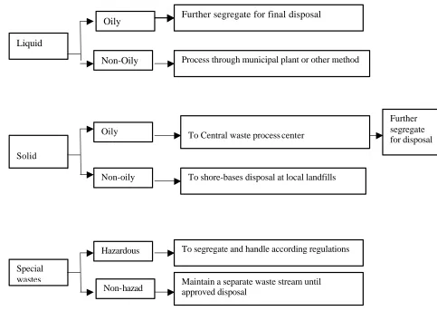Fig 5 chart for waste separation