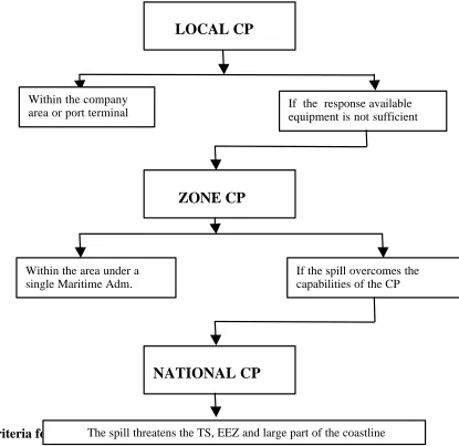 Fig 6 chart representing the link between different Contingency plans