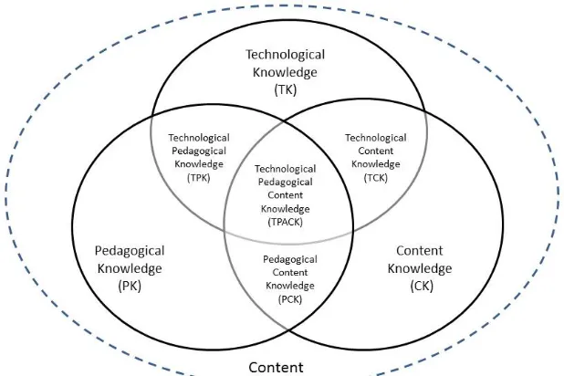 Figure 2.1  Content Knowledge,?” by M.J. Koehler and P. Mishra, 2009, Contemporary Issues in Technology and Teacher Education, 9, p