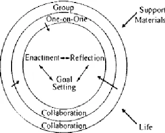 Figure 2.3  Development Framework,” by C.H. Orrill, 2001, Educational Technology Research Technology-Based Learner-Centered Classrooms: The Evolution of a Professional & Development, 49, p