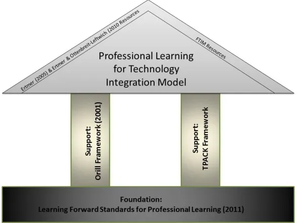 Figure 3.1  Foundation, Support, and Resources for The Professional Learning for Technology Integration Model 