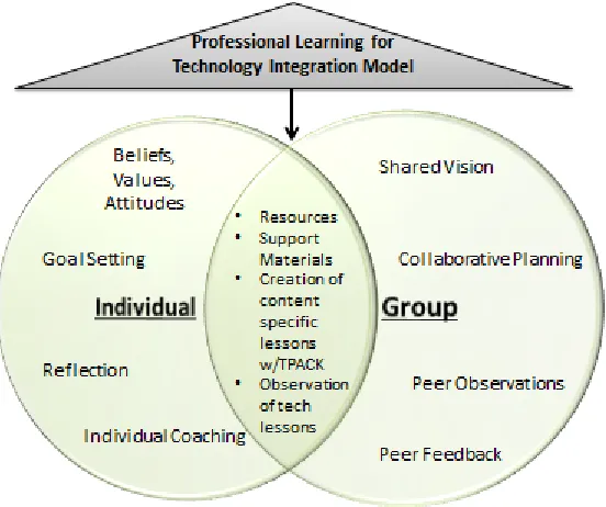 Figure 3.2  The Professional Learning for Technology Integration Model 