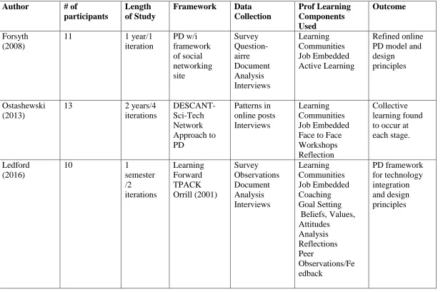 Table 3.1  