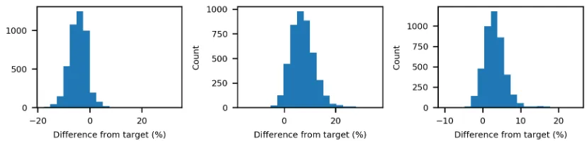 Figure 3.3: Histograms of the distribution of the historical data used formodeling relative to 3 aspects of the target speciﬁcation.