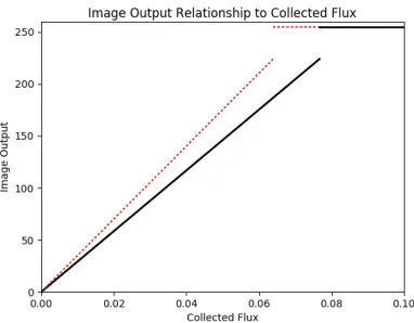 Figure 3.7: The relationship between collected ﬂux and ﬁnal image outputvalue used in the artiﬁcial exposure process