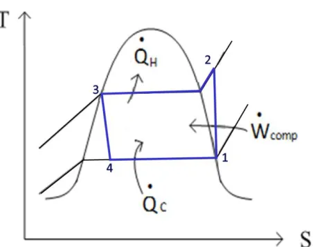 Figure 2:  Temperature / Entropy Diagram for Ideal Vapor Compression Cycle 