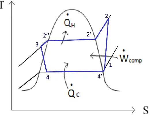 Figure 3:  Temperature / Entropy Diagram for Real Vapor Compression Cycle 