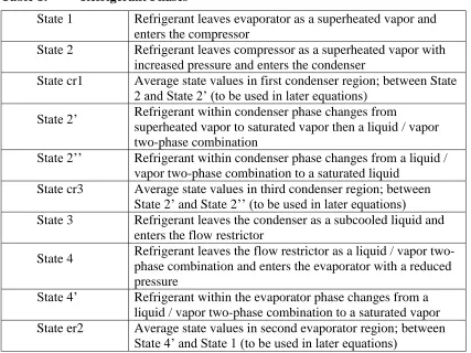 Table 1: Refrigerant Phases 