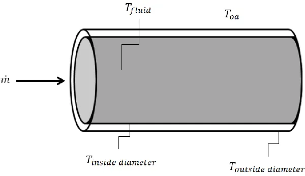 Figure 8:  Temperatures Surrounding Heat Exchanger Performance 