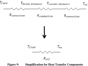 Figure 9: Simplification for Heat Transfer Components 