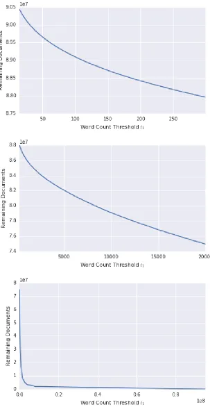 Figure 3.3: Eﬀect of t1 Threshold on Remaining Document Count rDn on thedomains t1 ∈ [15, 300], t1 ∈ [3 × 102, 2 × 104], and t1 ≥ 2 × 104