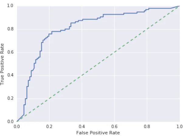 Figure 4.1: ˆpA Classiﬁcation ROC Curve
