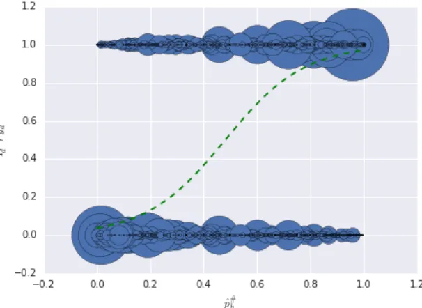 Figure 4.2: ˆpA Logistic Classiﬁer Visualization