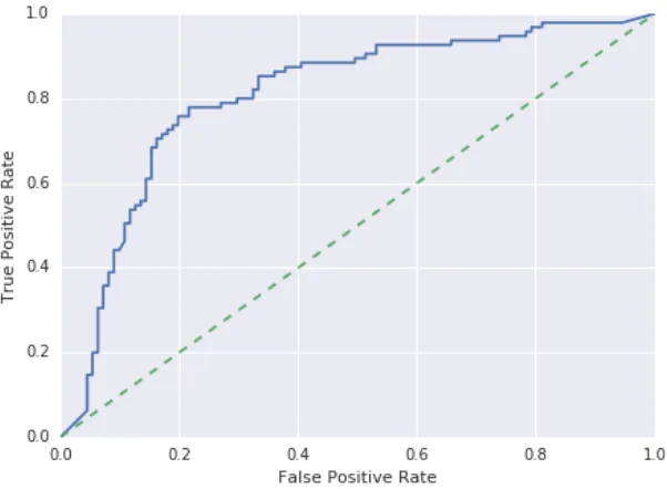 Figure 4.3: ˆpA Logistic Classiﬁer Receiver Operating Characteristic