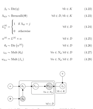 Figure 4.4: A Plate Notation Representation of LLDA [31]