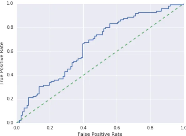 Table 4.9: Summary of Hashtag Predictor Performance Metrics