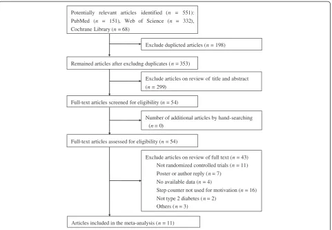 Figure 1 Flow diagram of articles identified.