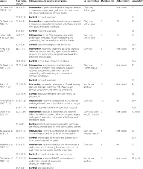 Table 1 Characteristics of the studies included in the meta-analyses