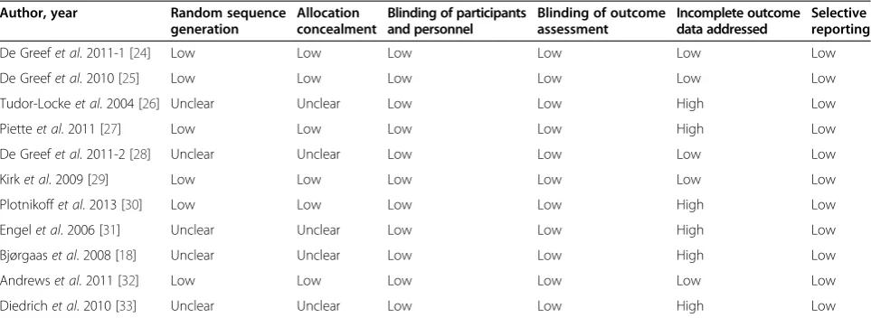 Table 2 Bias assessment of each study