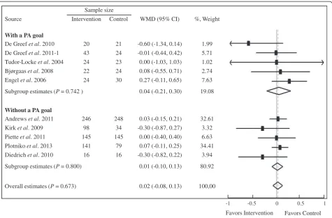 Figure 3 Forest plot of RCTs investigating step counter use in HbA1c (%) in T2D patients