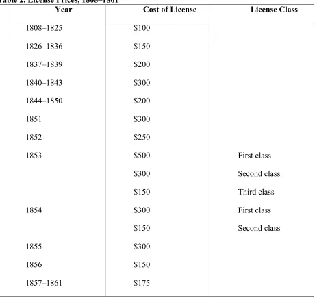 Table 2. License Prices, 1808–1861 