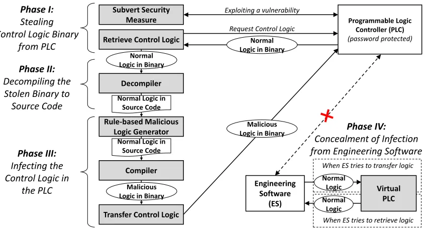Figure 3.1: High-level overview of CLIK, an automated control logic infection attack