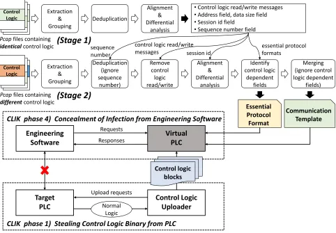 Figure 3.3: A systematic approach to build a virtual PLC