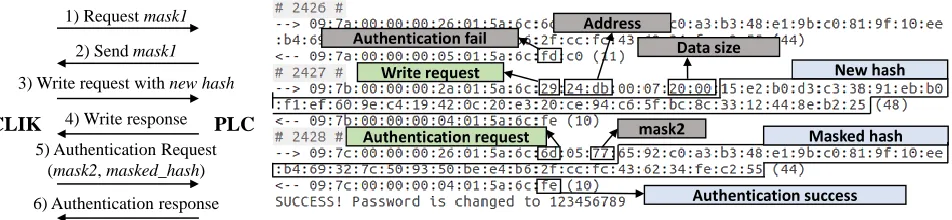 Figure 4.1: Normal password authentication between the Schneider Electric Modicon M221 PLCand SoMachine-Basic engineering software