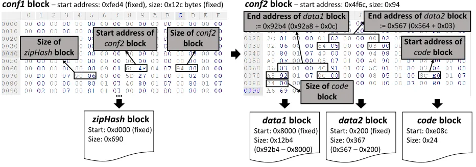 Figure 4.4: Start address and size of M221 control logic blocks