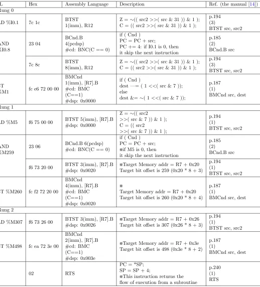 Table 4.1: Instruction List representation and corresponding machine code description