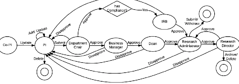 Figure 1 Proposal workflow life cycle without Delegation 