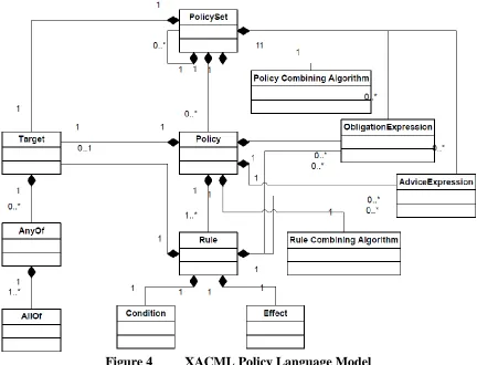 Figure 4 XACML Policy Language Model 