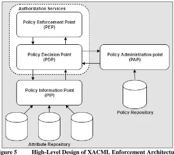 Figure 5  High-Level Design of XACML Enforcement Architecture 