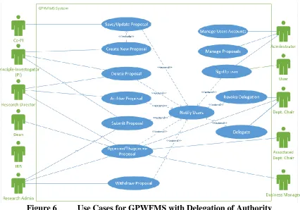 Figure 6 Use Cases for GPWFMS with Delegation of Authority 