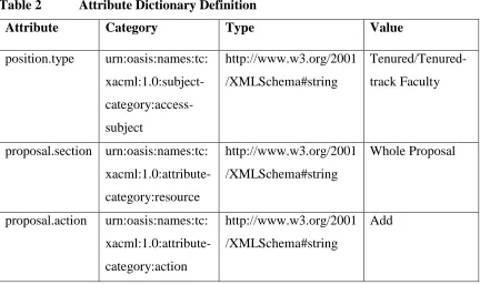 Table 2 Attribute Dictionary Definition 
