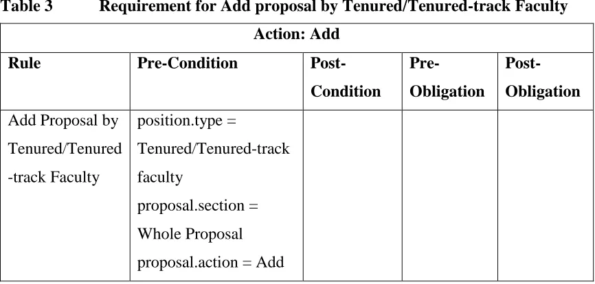 Table 3 Requirement for Add proposal by Tenured/Tenured-track Faculty 