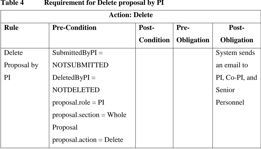 Table 4 Requirement for Delete proposal by PI 