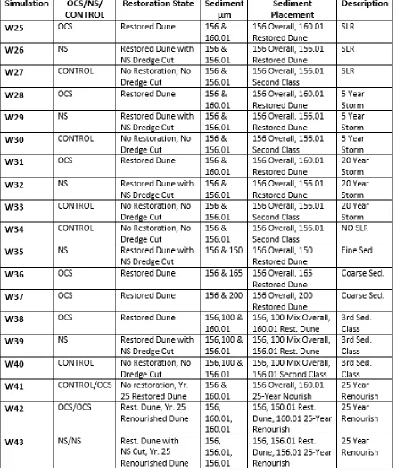 Table 1: Simulation Matrix Parameters and Descriptions.W25-W27 are simulations for Typical Storm Conditions, W28-W30 are simualtions for the named storm at year 5, W31-W33 are simulations for the named storm at year 20, W34 is the simulation for no SLR add