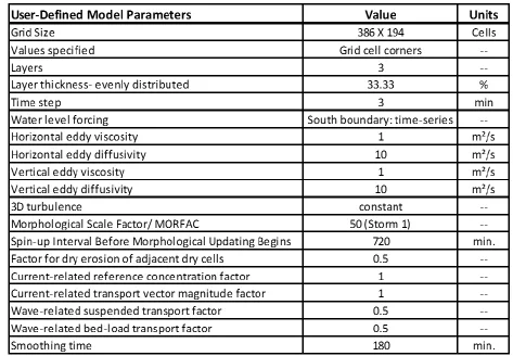 Table 2: User defined model parameters used for all simulations with the exception of W28-W33 which MORFAC was set to 1 only during the named year 5 and year 20 storm event