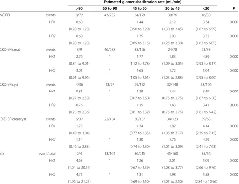 Table 1 General characteristics of the BELFRAIL population at baseline (n = 539), based on eGFR values at study entry,as estimated by different equations