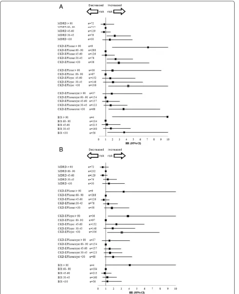 Figure 1 Cardiovascular mortality (A) and severe cardiovascular events (B) depending on the eGFR value estimated by different expressedas hazard ratios (HR) Values greater than 1.0 indicate an increased risk.