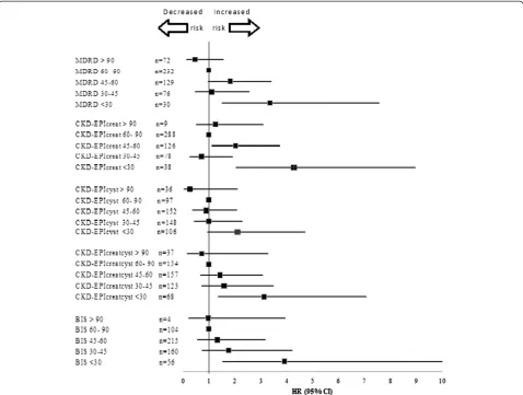 Figure 2 Hospitalizations depending on the eGFR value estimated by different expressed as hazard ratios (HR) Values greater than 1.0indicate an increased risk.