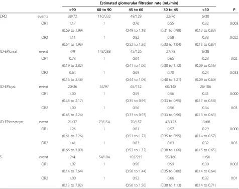 Table 3 Relationship between having no events during the 2.9-year follow-up period and the estimated glomerular fil-tration categories derived from logistic regression