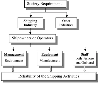 Figure 2.1. Of the above three elements, staff, including seafarers, is crucial one.