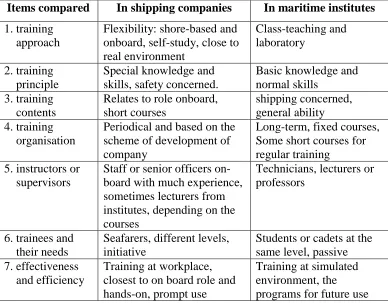 Table 2.1: Training Comparisons
