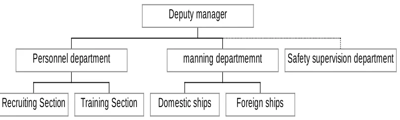 Figure 4.2: Basic Structure Relating to Seafarers' Training
