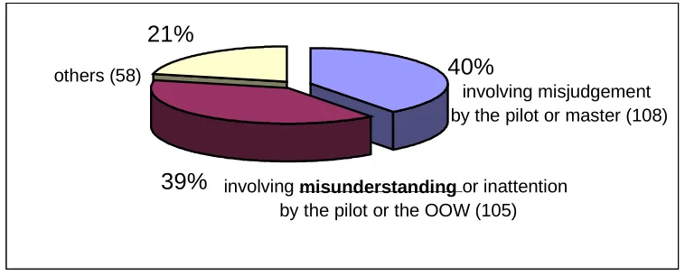 Figure 4.4: A Breakdown of Human Factors